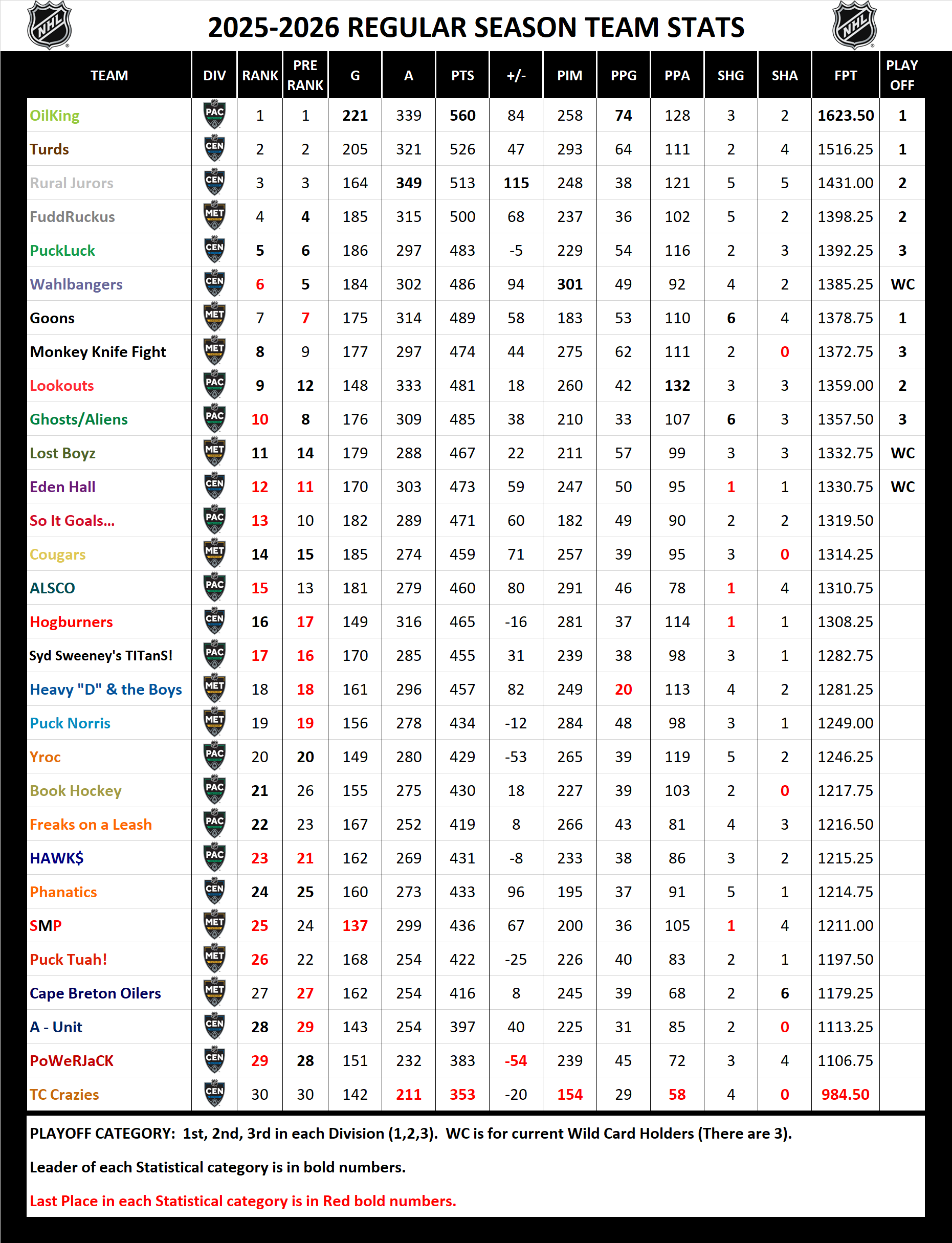 National Hockey League Pool Season Stats