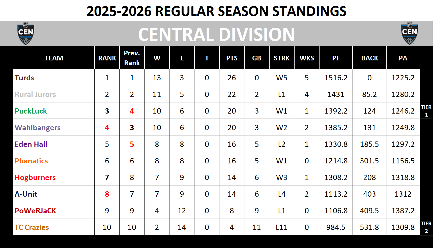 Central Division Standings