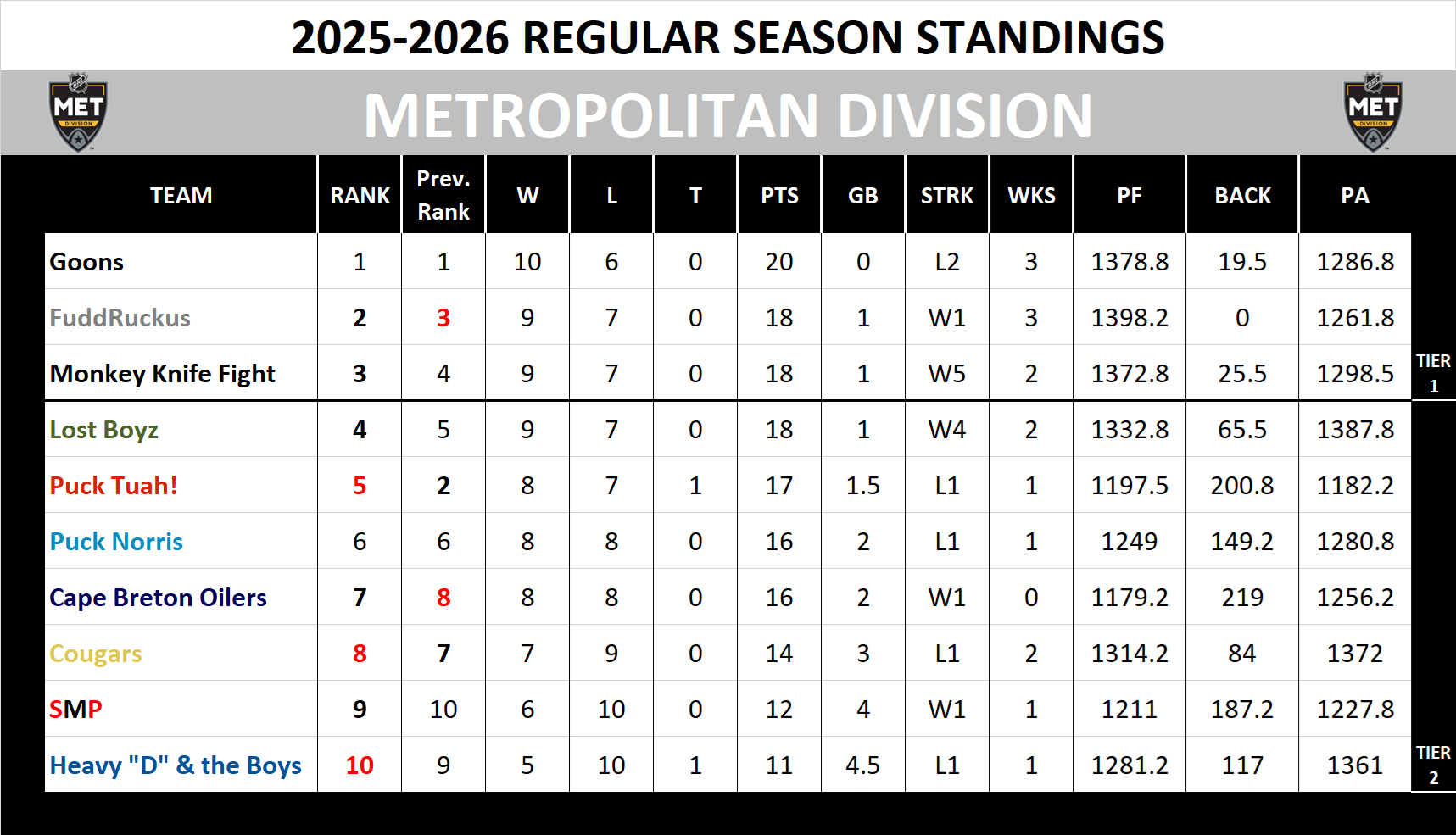 Metropolitan Division Standings