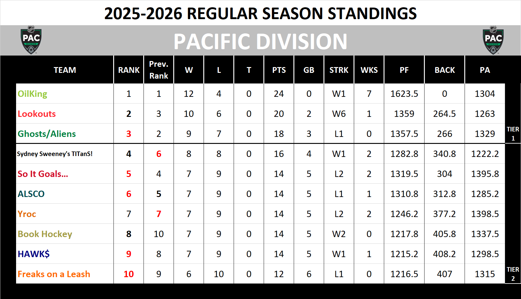 Pacific Division Standings