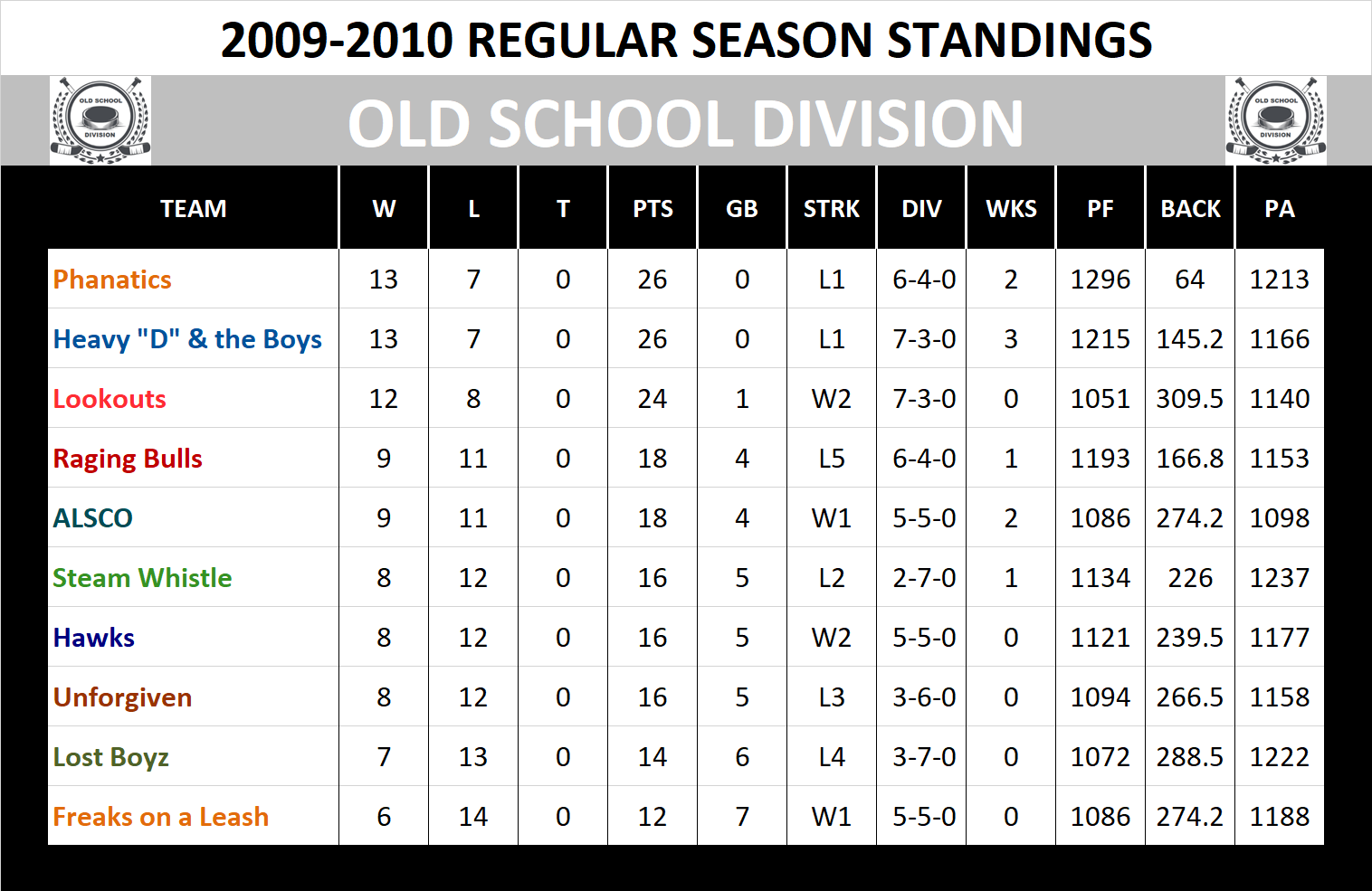 2009-2010 Old School Division