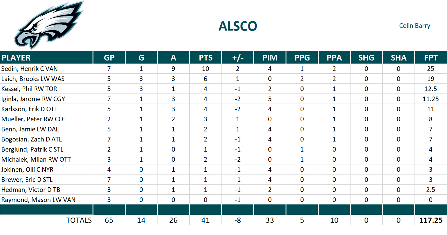 2009-2010 National Hockey League Pool Playoff Team Stats