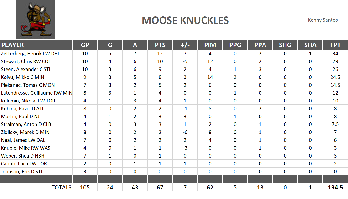 2009-2010 National Hockey League Pool Playoff Team Stats