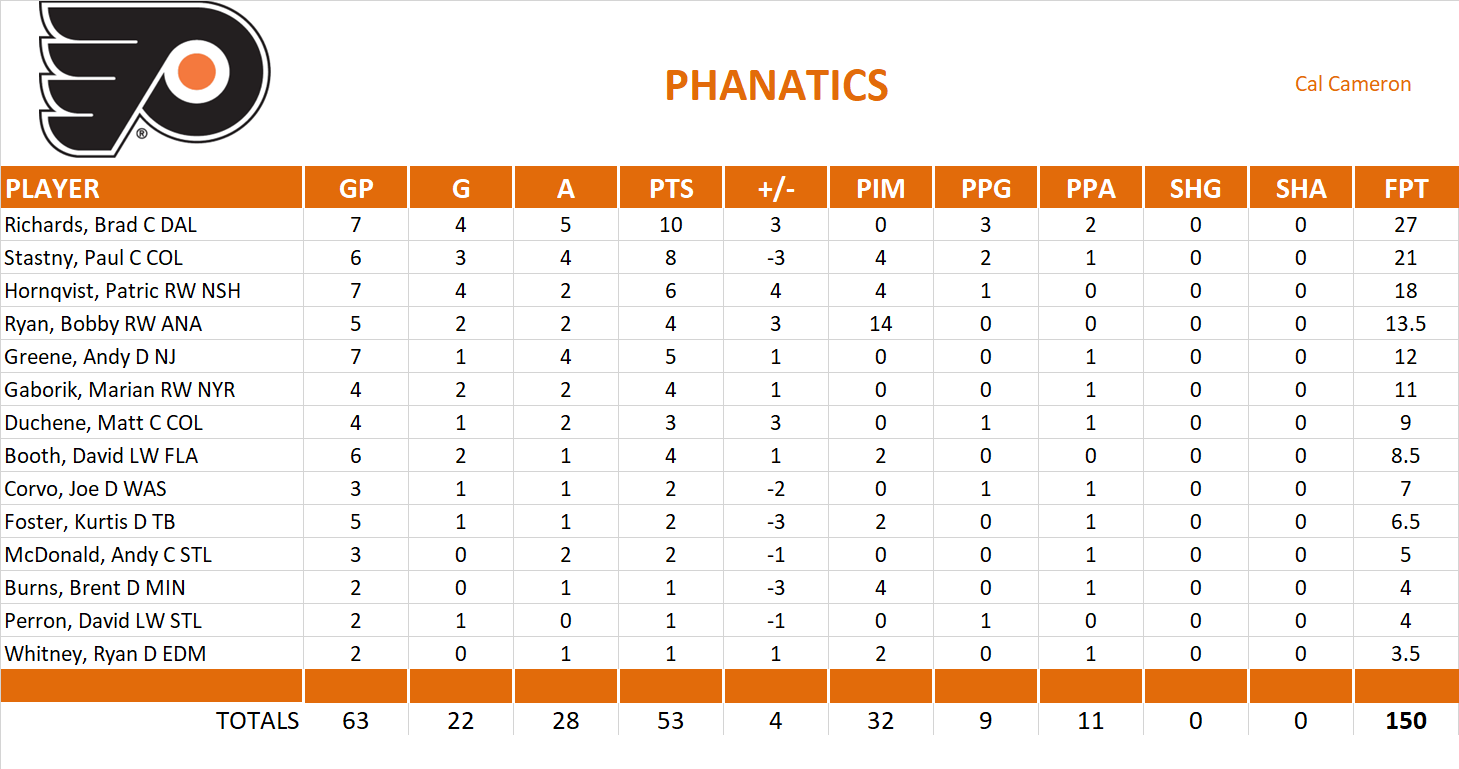 2009-2010 National Hockey League Pool Playoff Team Stats