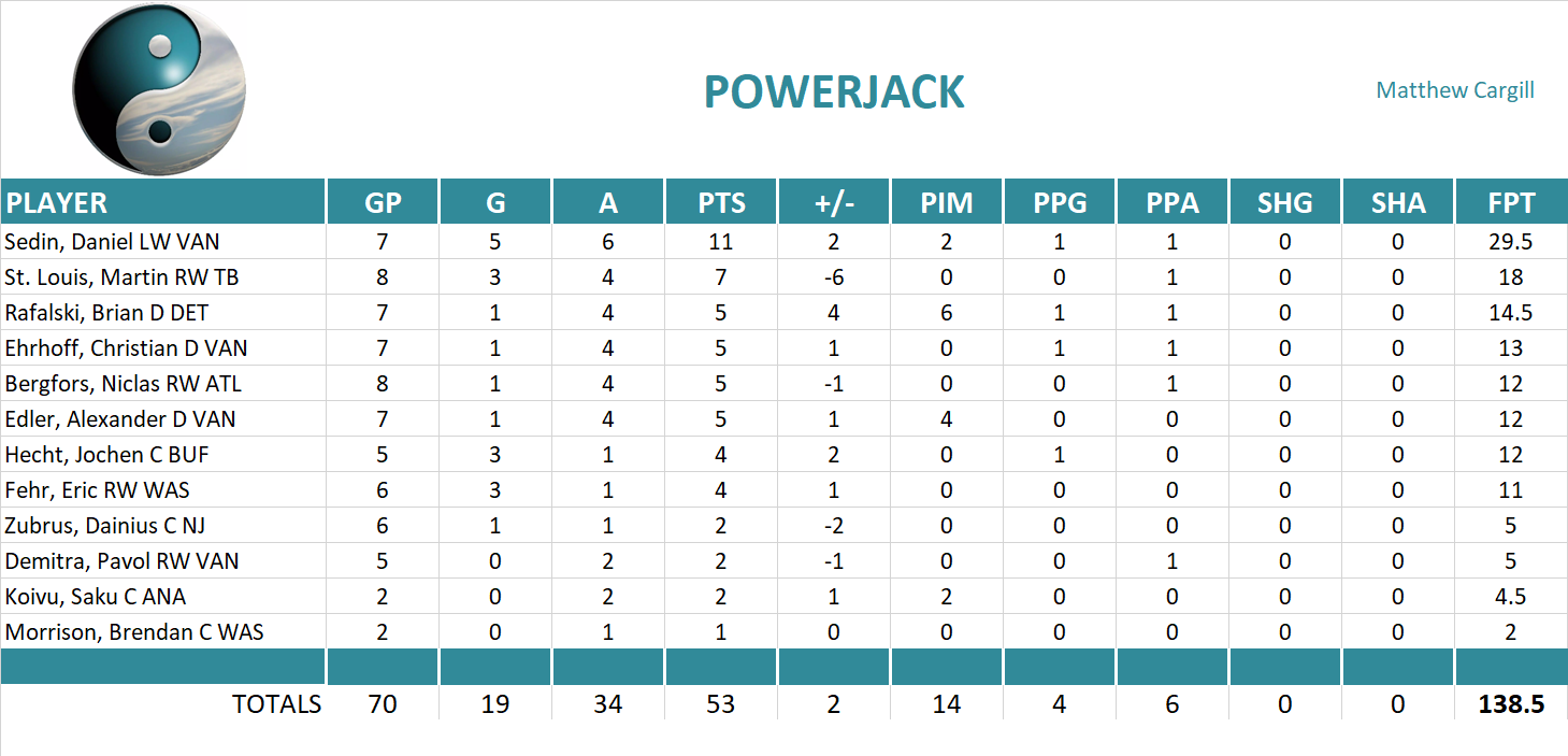 2009-2010 National Hockey League Pool Playoff Team Stats