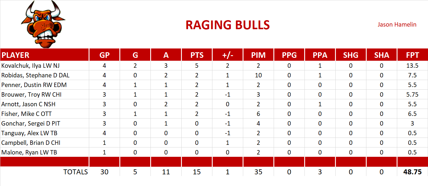 2009-2010 National Hockey League Pool Playoff Team Stats