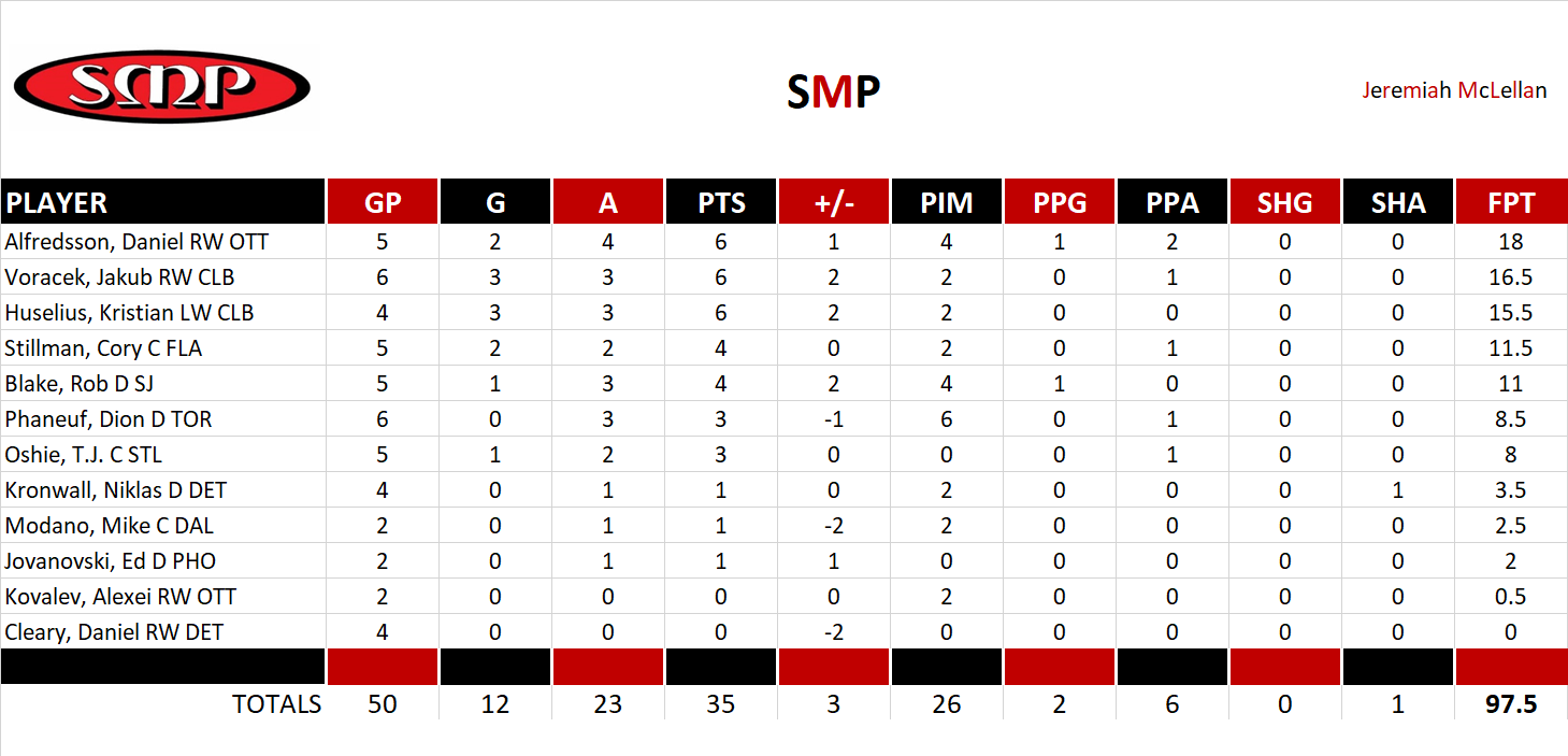 2009-2010 National Hockey League Pool Playoff Team Stats