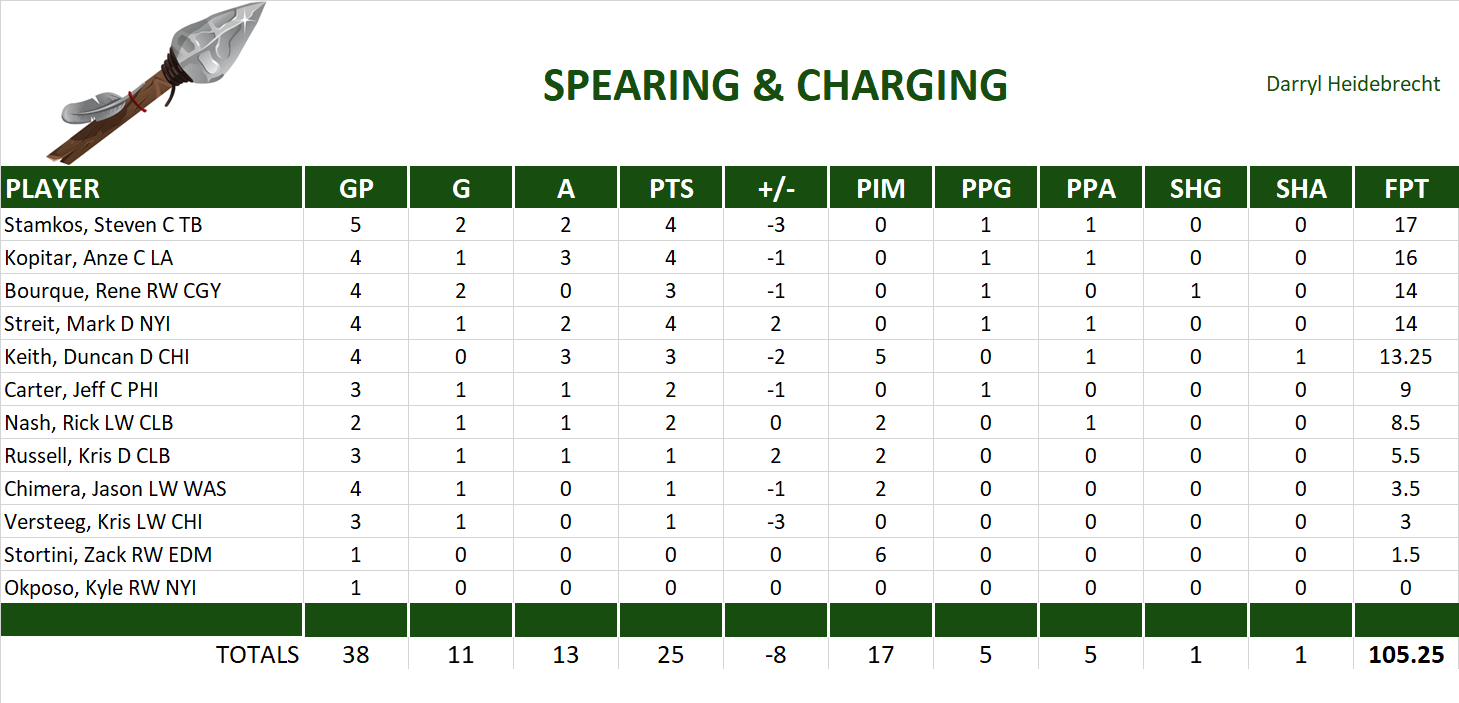 2009-2010 National Hockey League Pool Playoff Team Stats