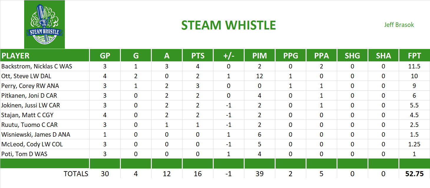 2009-2010 National Hockey League Pool Playoff Team Stats
