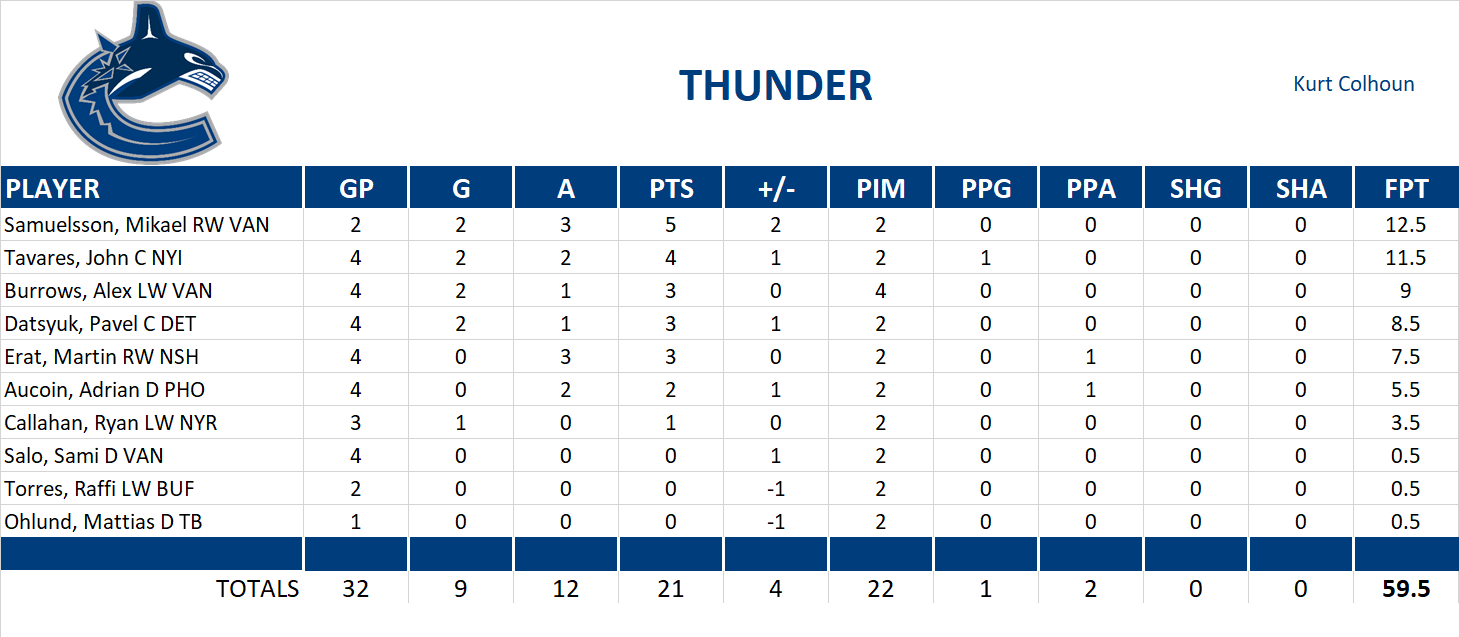 2009-2010 National Hockey League Pool Playoff Team Stats