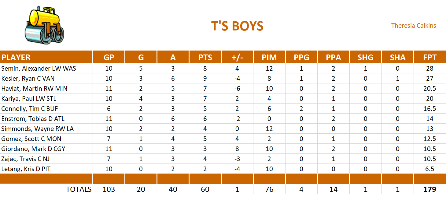 2009-2010 National Hockey League Pool Playoff Team Stats