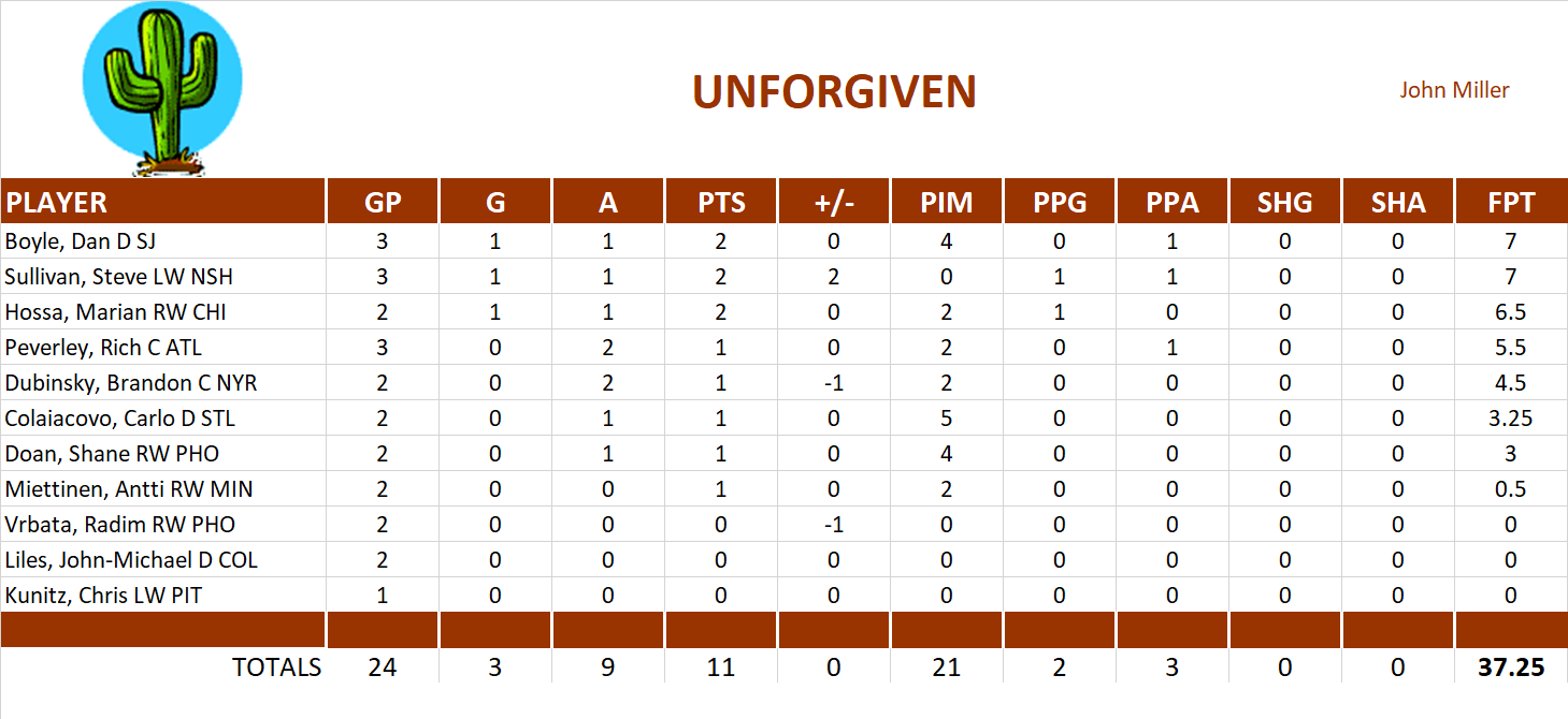 2009-2010 National Hockey League Pool Playoff Team Stats