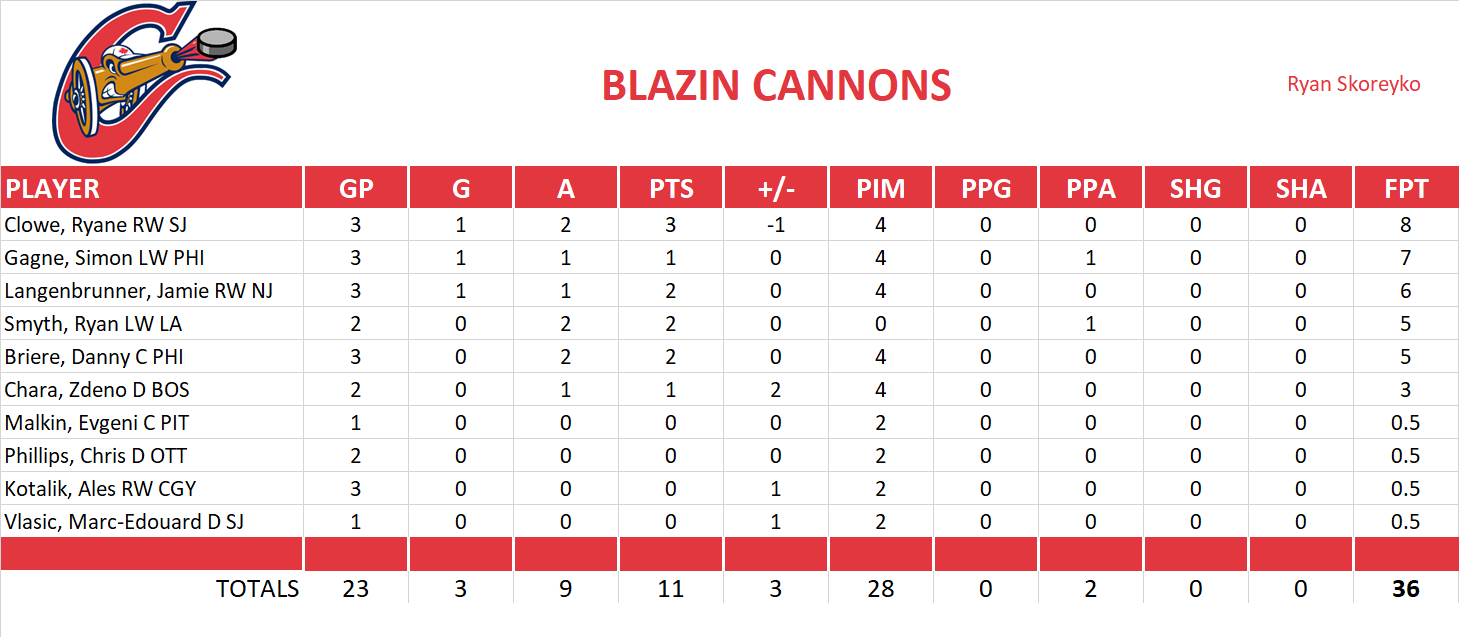 2009-2010 National Hockey League Pool Playoff Team Stats