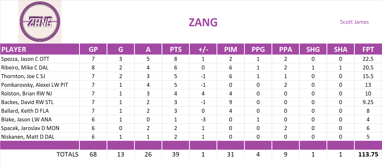 2009-2010 National Hockey League Pool Playoff Team Stats