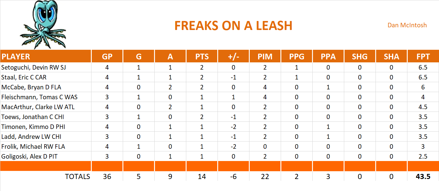 2009-2010 National Hockey League Pool Playoff Team Stats