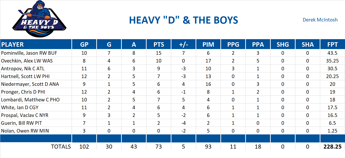 2009-2010 National Hockey League Pool Playoff Team Stats