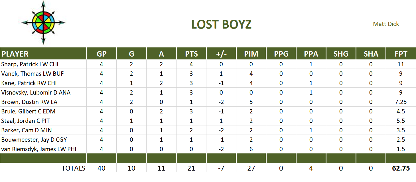 2009-2010 National Hockey League Pool Playoff Team Stats