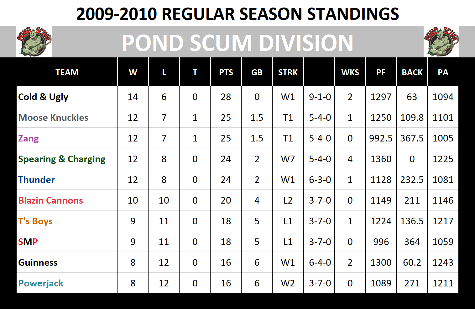 2009-2010 Pond Scum Division