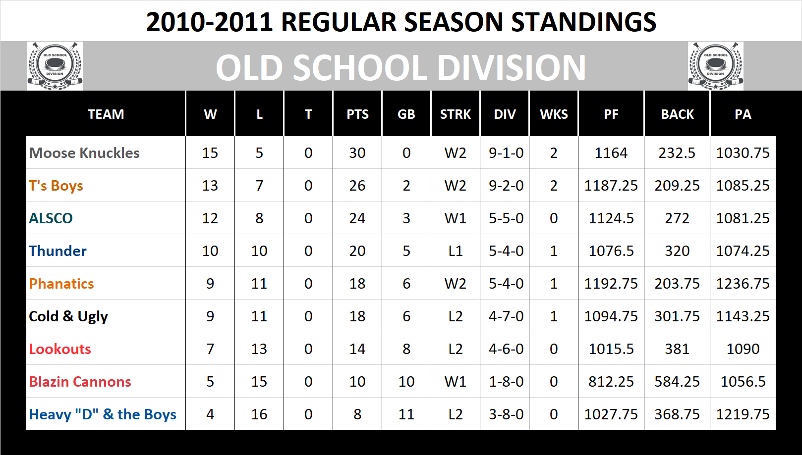 2010-2011 Old School Division