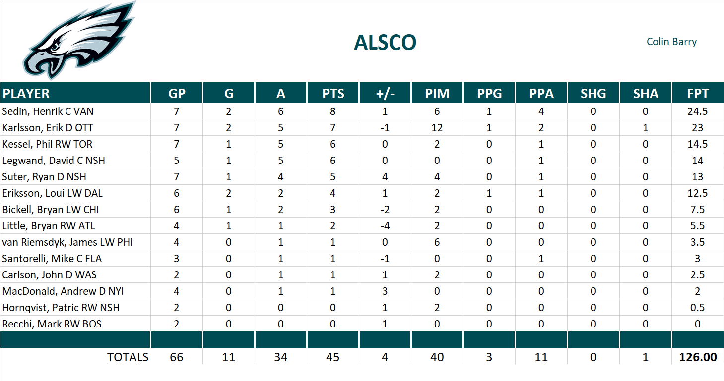2010-2011 National Hockey League Pool Playoff Team Stats