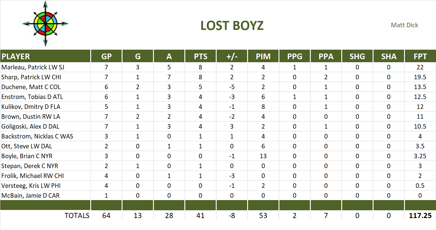 2010-2011 National Hockey League Pool Playoff Team Stats