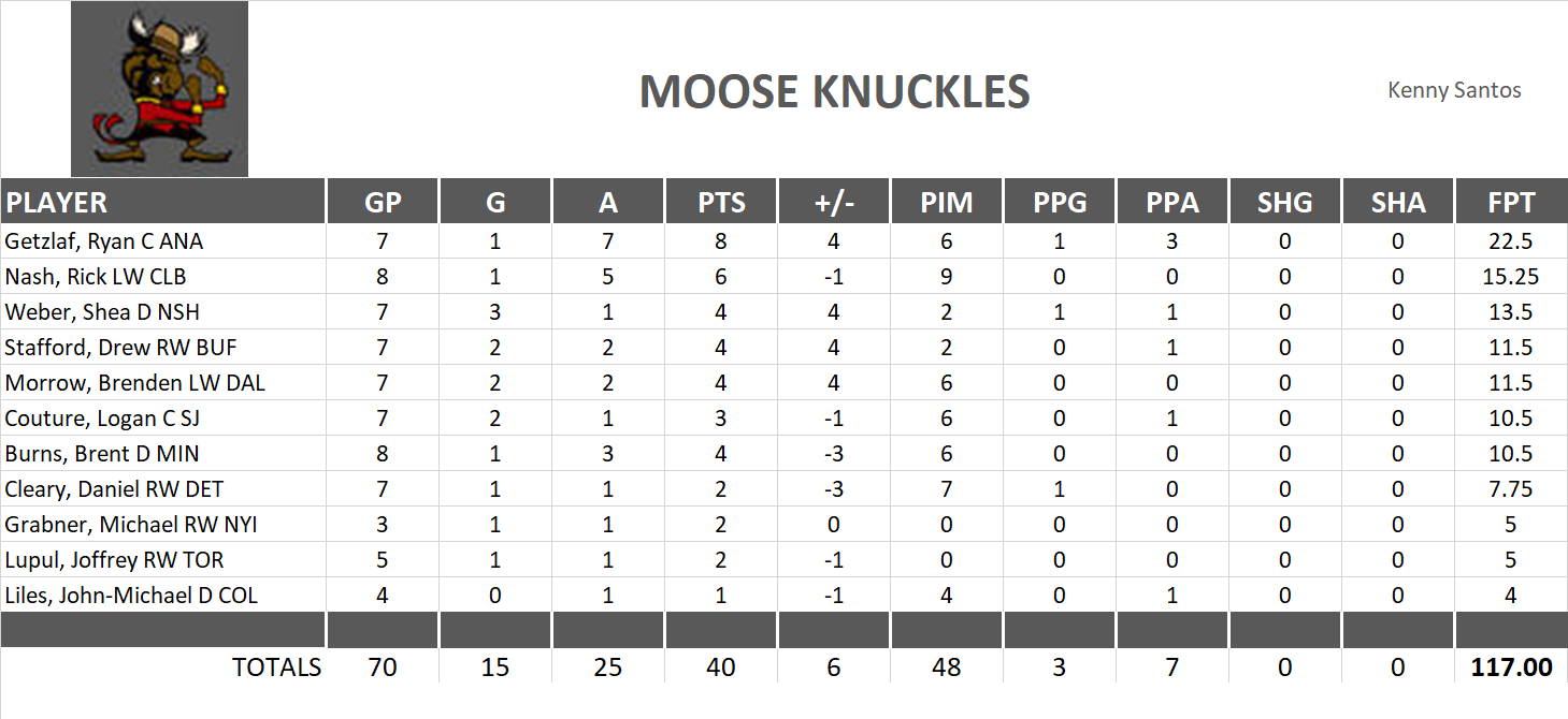 2010-2011 National Hockey League Pool Playoff Team Stats