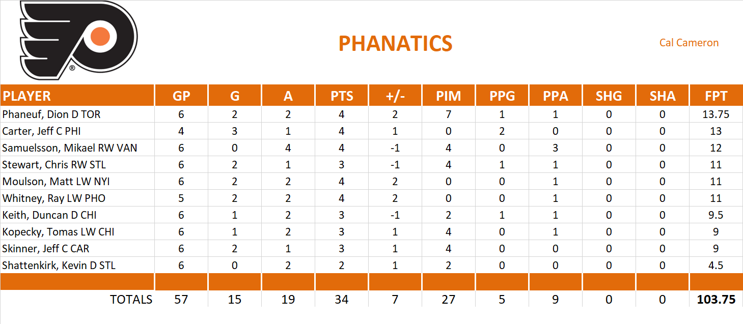 2010-2011 National Hockey League Pool Playoff Team Stats