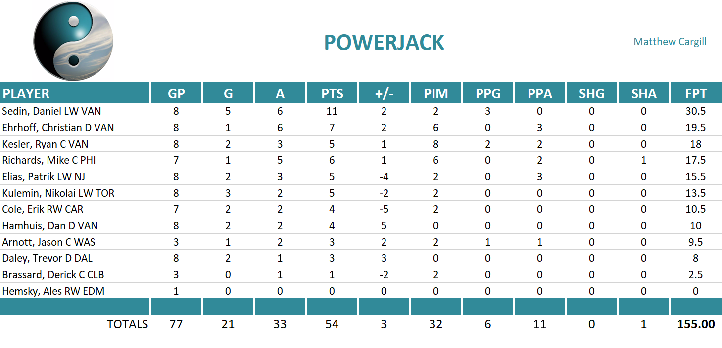 2010-2011 National Hockey League Pool Playoff Team Stats