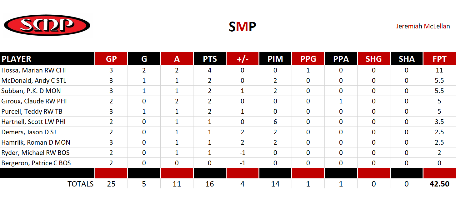 2010-2011 National Hockey League Pool Playoff Team Stats