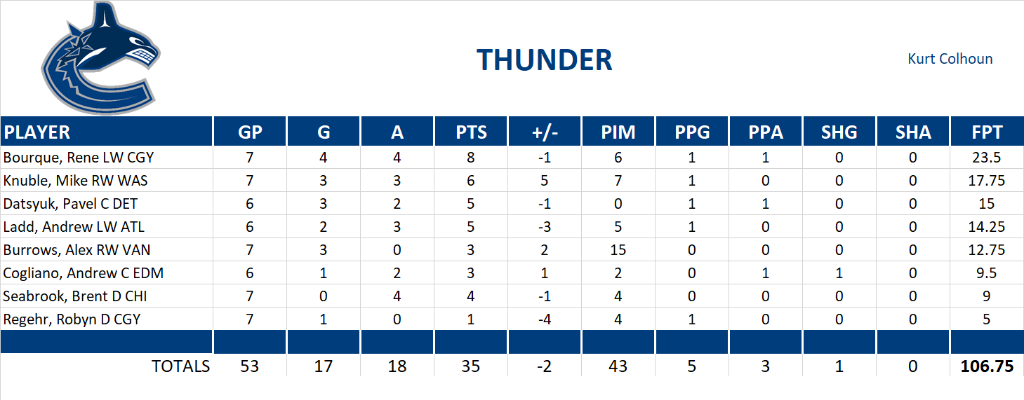 2010-2011 National Hockey League Pool Playoff Team Stats