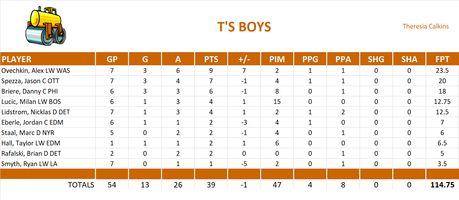 2010-2011 National Hockey League Pool Playoff Team Stats