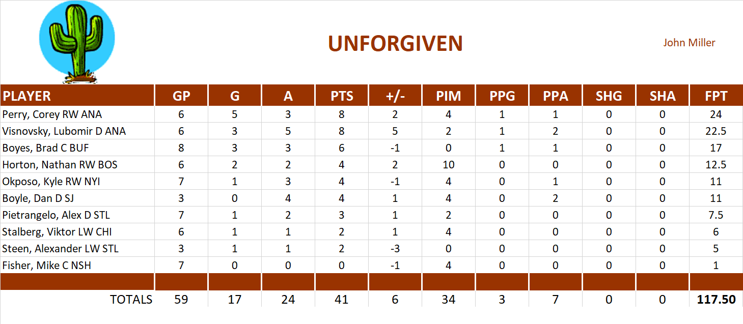 2010-2011 National Hockey League Pool Playoff Team Stats