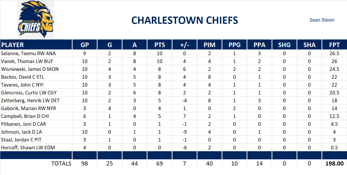 2010-2011 National Hockey League Pool Playoff Team Stats