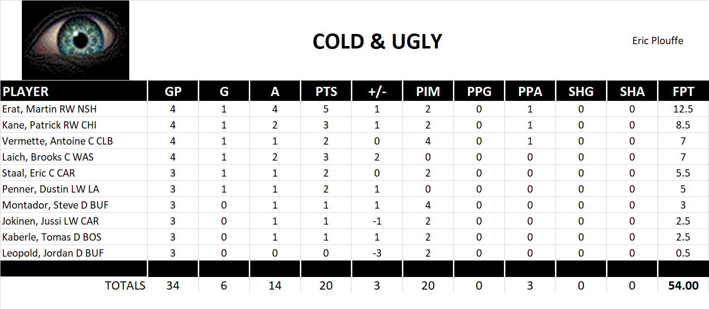 2010-2011 National Hockey League Pool Playoff Team Stats
