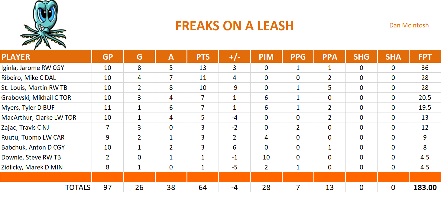 2010-2011 National Hockey League Pool Playoff Team Stats