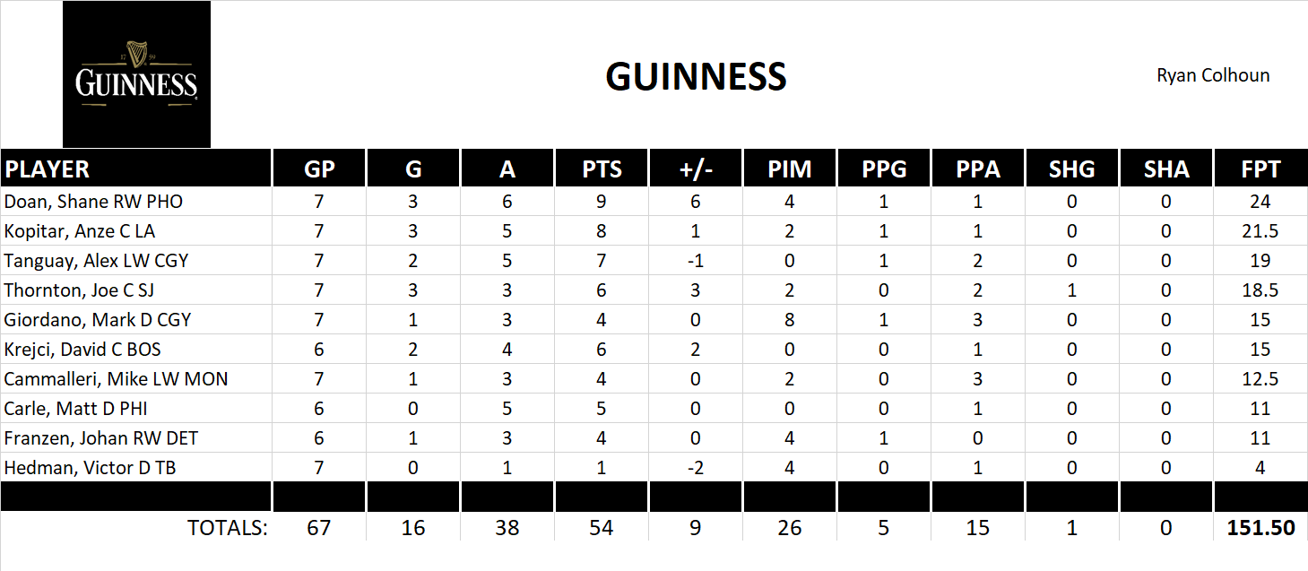2010-2011 National Hockey League Pool Playoff Team Stats