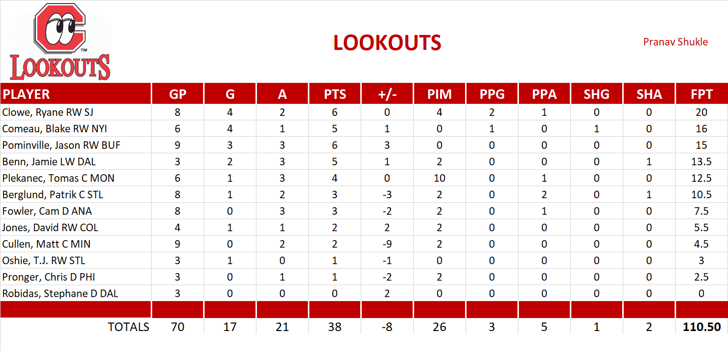 2010-2011 National Hockey League Pool Playoff Team Stats