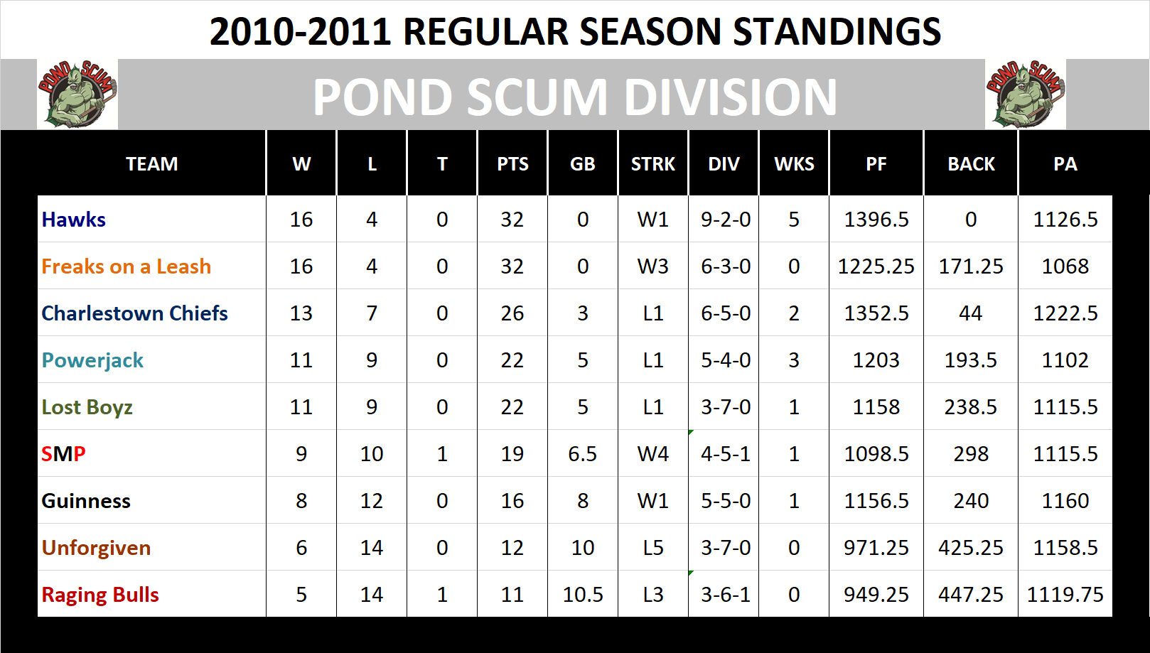 2010-2011 Pond Scum Division