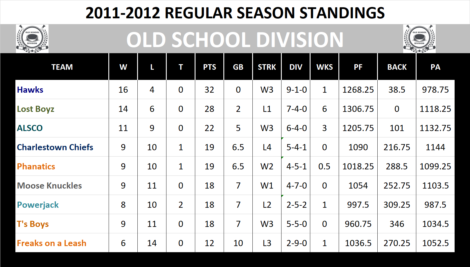 2011-2012 Old School Division