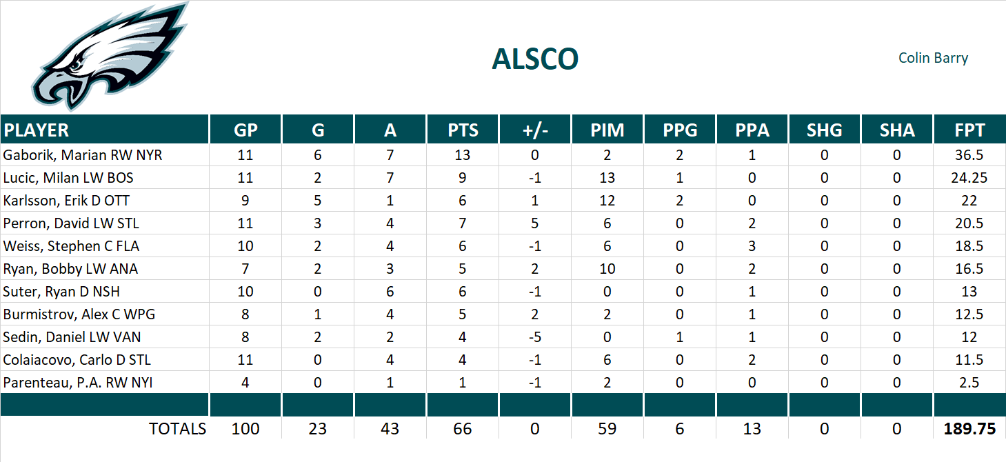 2011-2012 National Hockey League Pool Playoff Team Stats