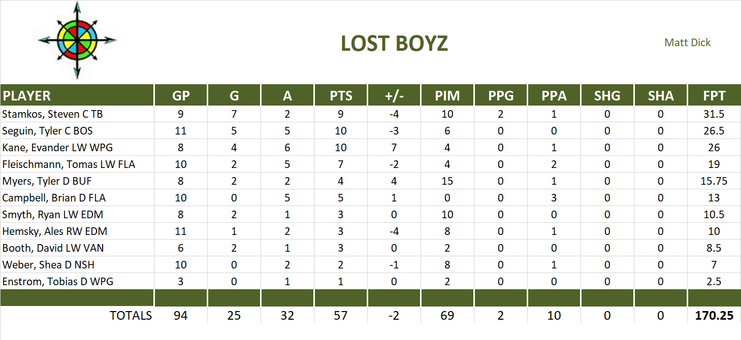 2011-2012 National Hockey League Pool Playoff Team Stats