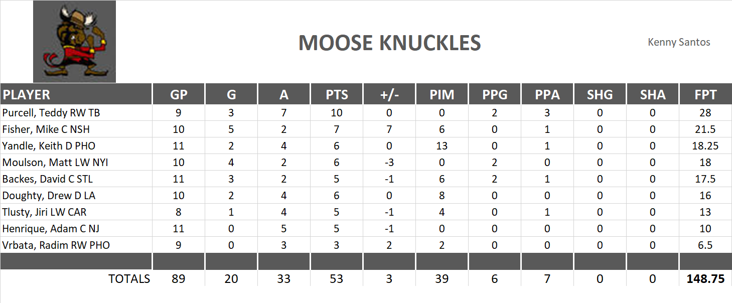 2011-2012 National Hockey League Pool Playoff Team Stats