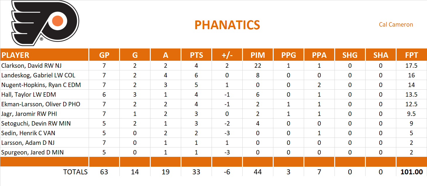 2011-2012 National Hockey League Pool Playoff Team Stats
