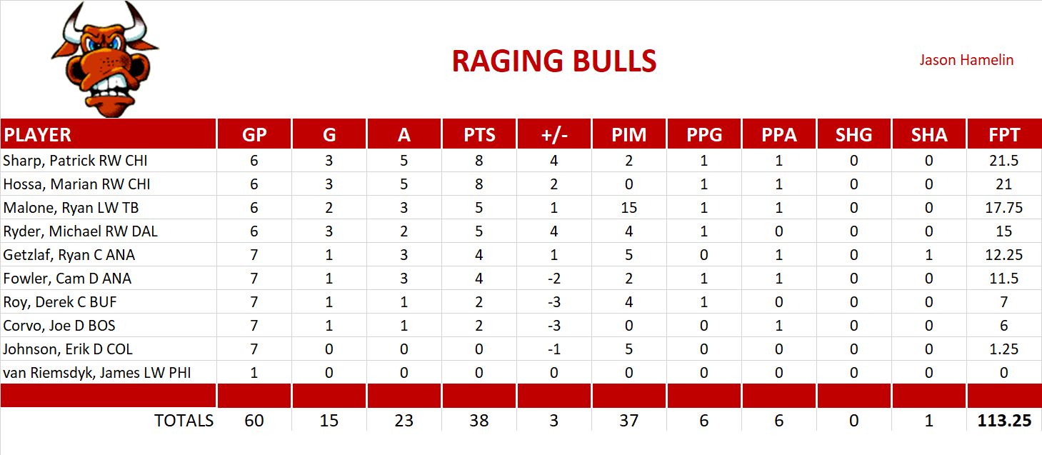 2011-2012 National Hockey League Pool Playoff Team Stats