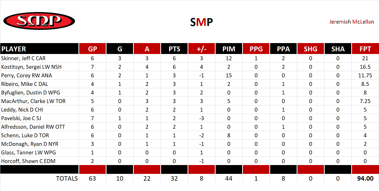 2011-2012 National Hockey League Pool Playoff Team Stats