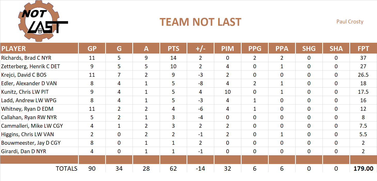 2011-2012 National Hockey League Pool Playoff Team Stats