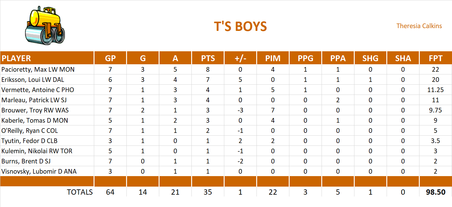 2011-2012 National Hockey League Pool Playoff Team Stats