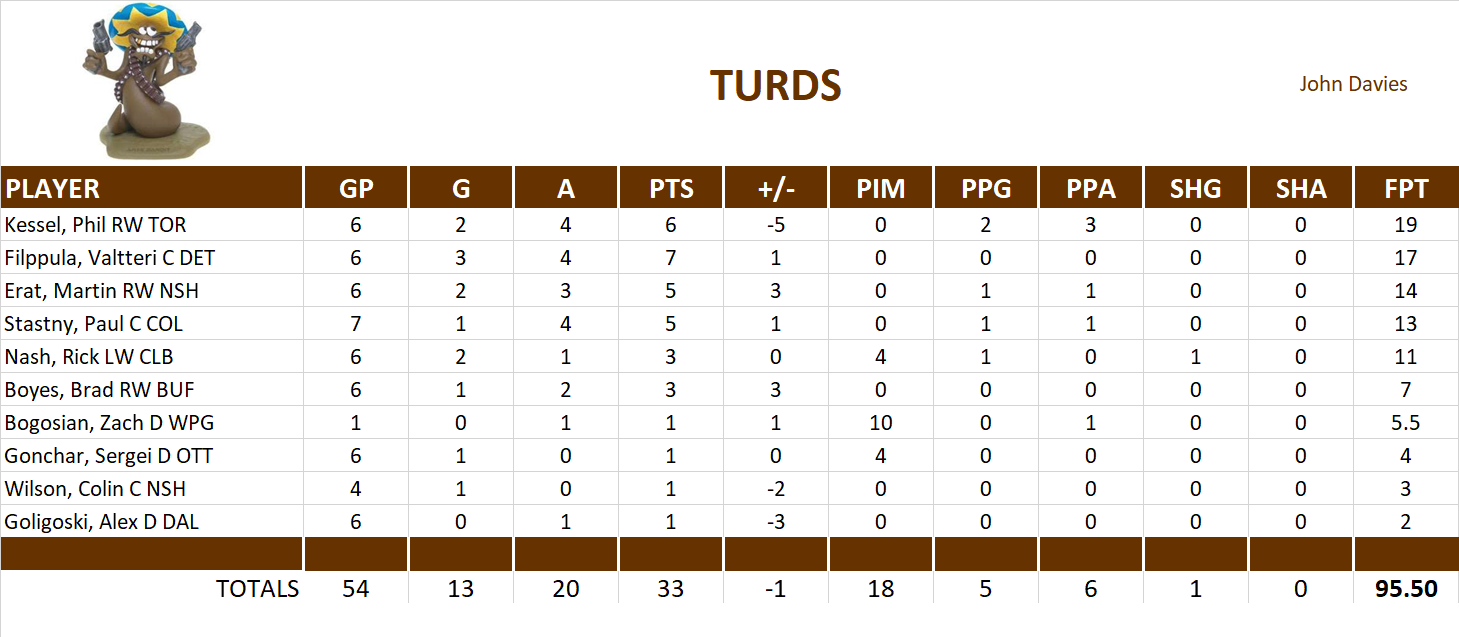 2011-2012 National Hockey League Pool Playoff Team Stats