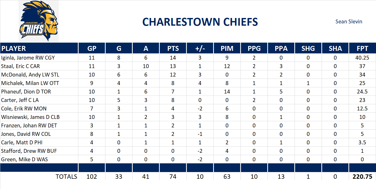2011-2012 National Hockey League Pool Playoff Team Stats