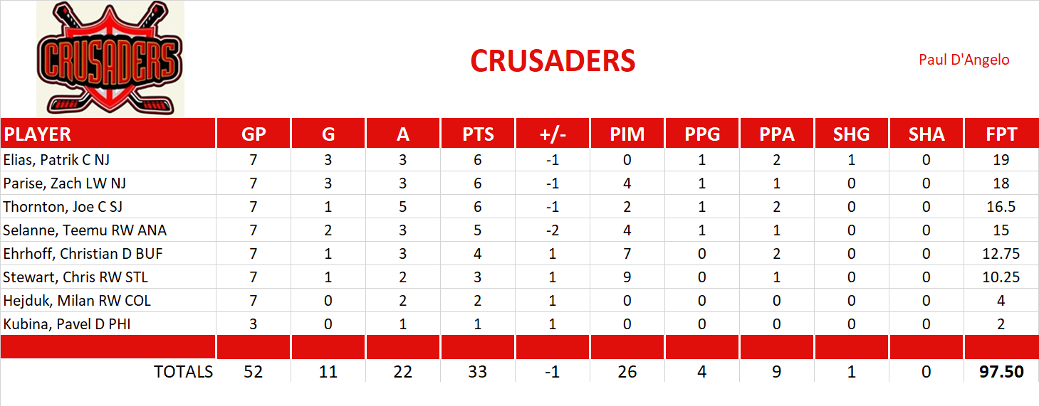 2011-2012 National Hockey League Pool Playoff Team Stats